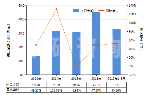 2013-2017年6月中國其他用作發(fā)光體的有機(jī)合成產(chǎn)品(HS32049090)進(jìn)口總額及增速統(tǒng)計(jì)
